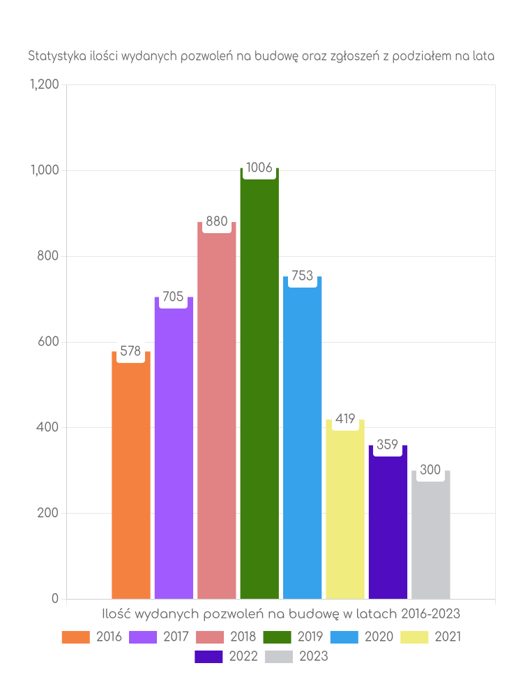 Zestawienie statystyk pozwoleń na budowę w mieście Pabianice